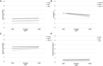 Aging as a Context for the Role of Inflammation in Depressive Symptoms